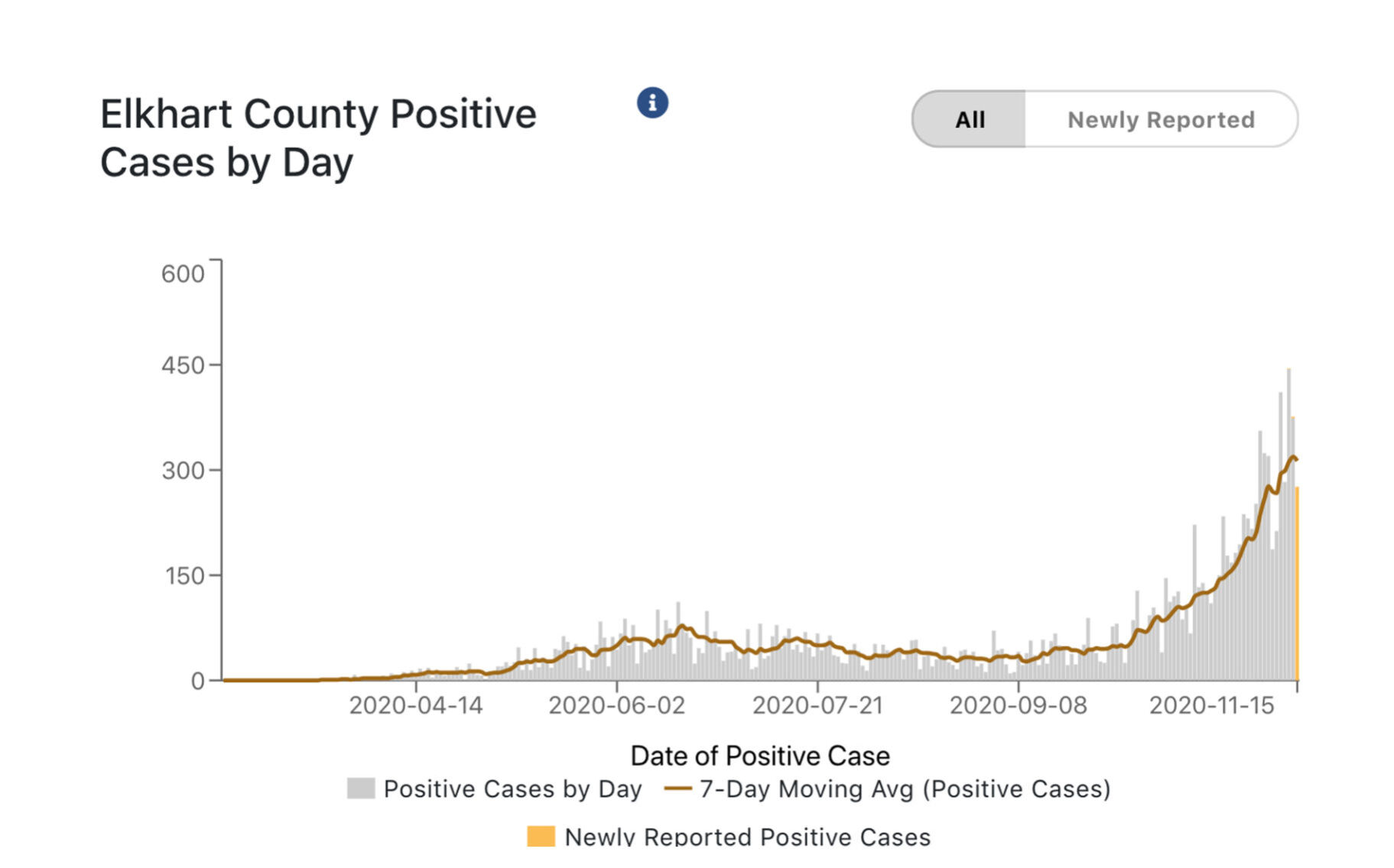 Elkhart County COVID-19 cases 11-16-2020